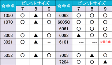 押出可能合金と保有ビレット