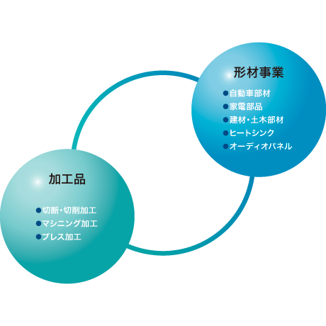 形材事業 ドラム材事業 加工品事業